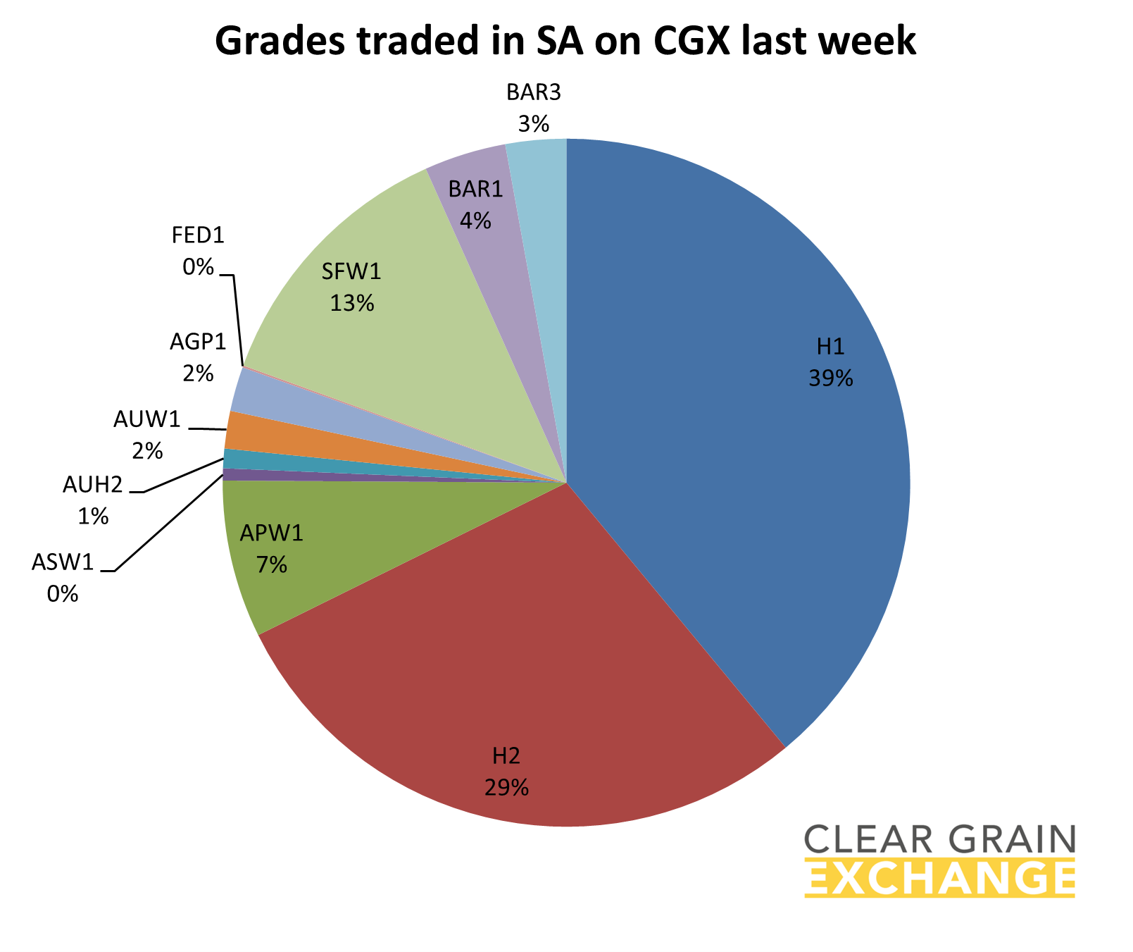 Grain commodities traded in SA last week on Clear grain Exchange
