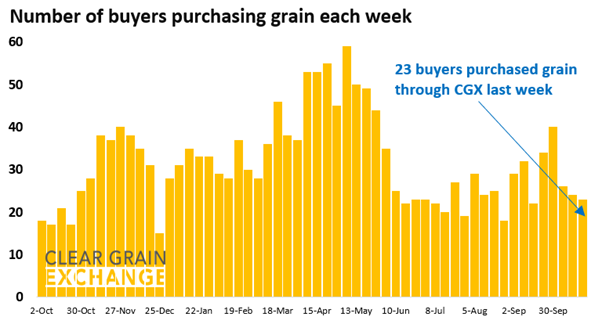 27 buyer businesses purchased grain through Clear Grain Exchange (CGX) last week. More buyers were searching for grain offered for sale.