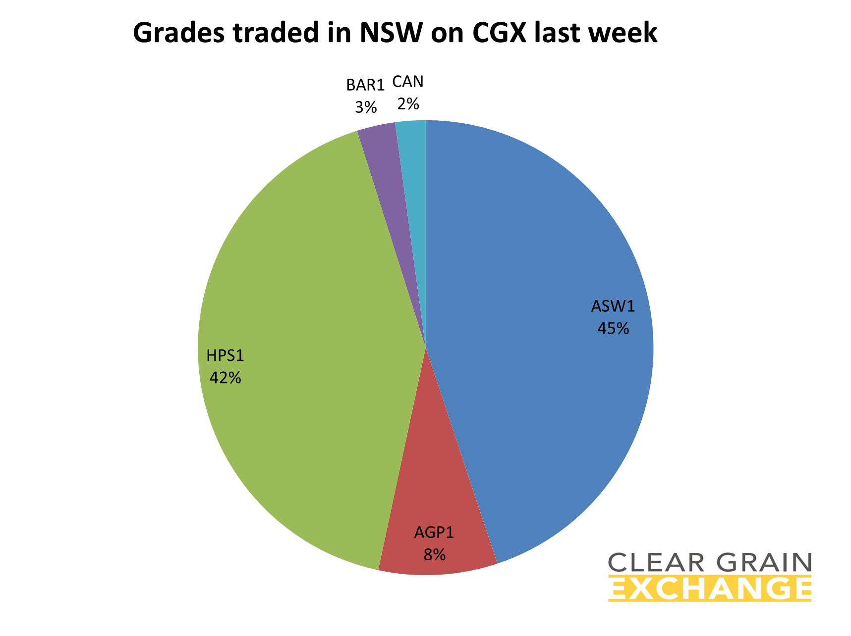 grain commodities traded in NSW on Clear Grain Exchange