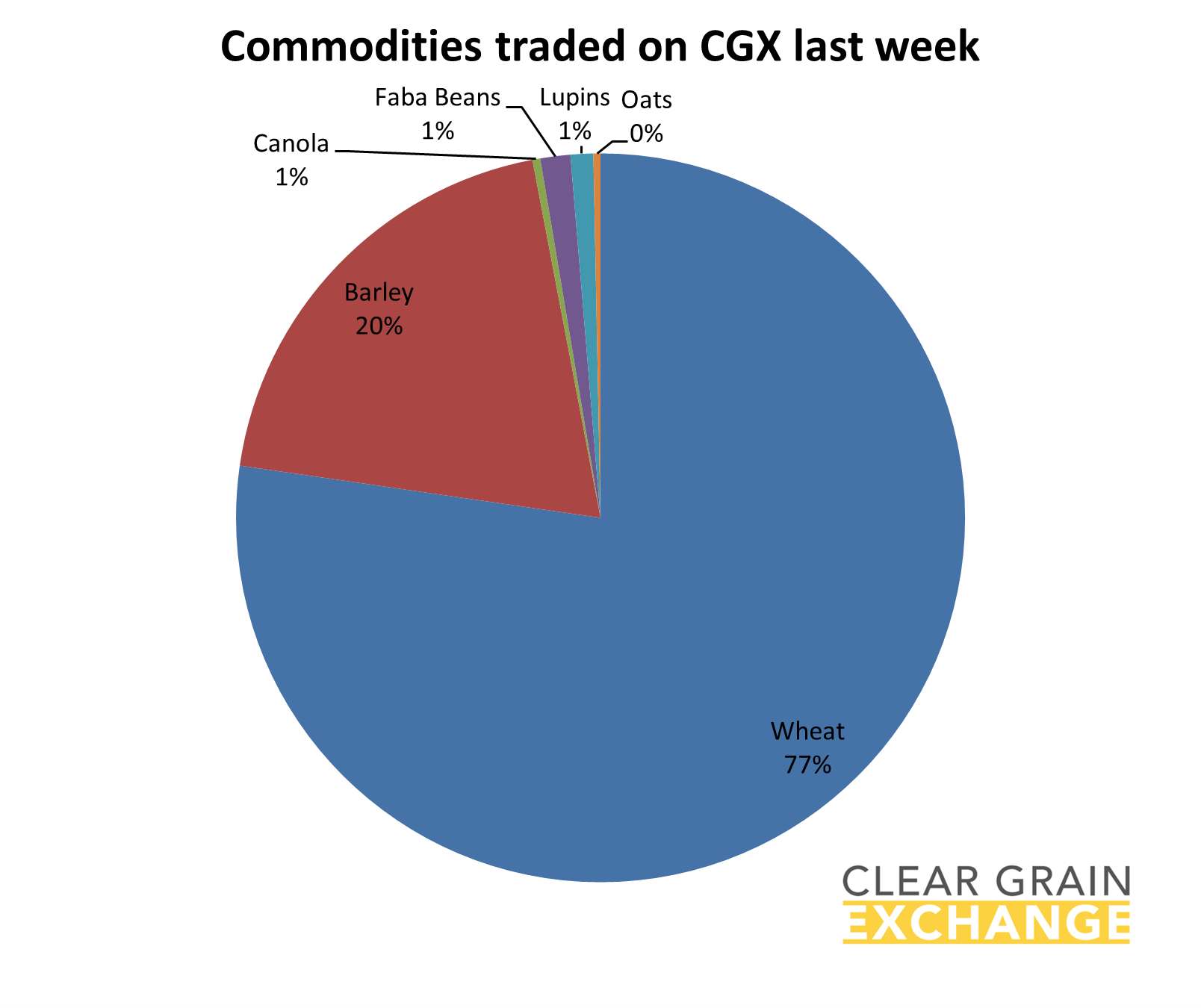 grain commodities traded on Clear Grain Exchange