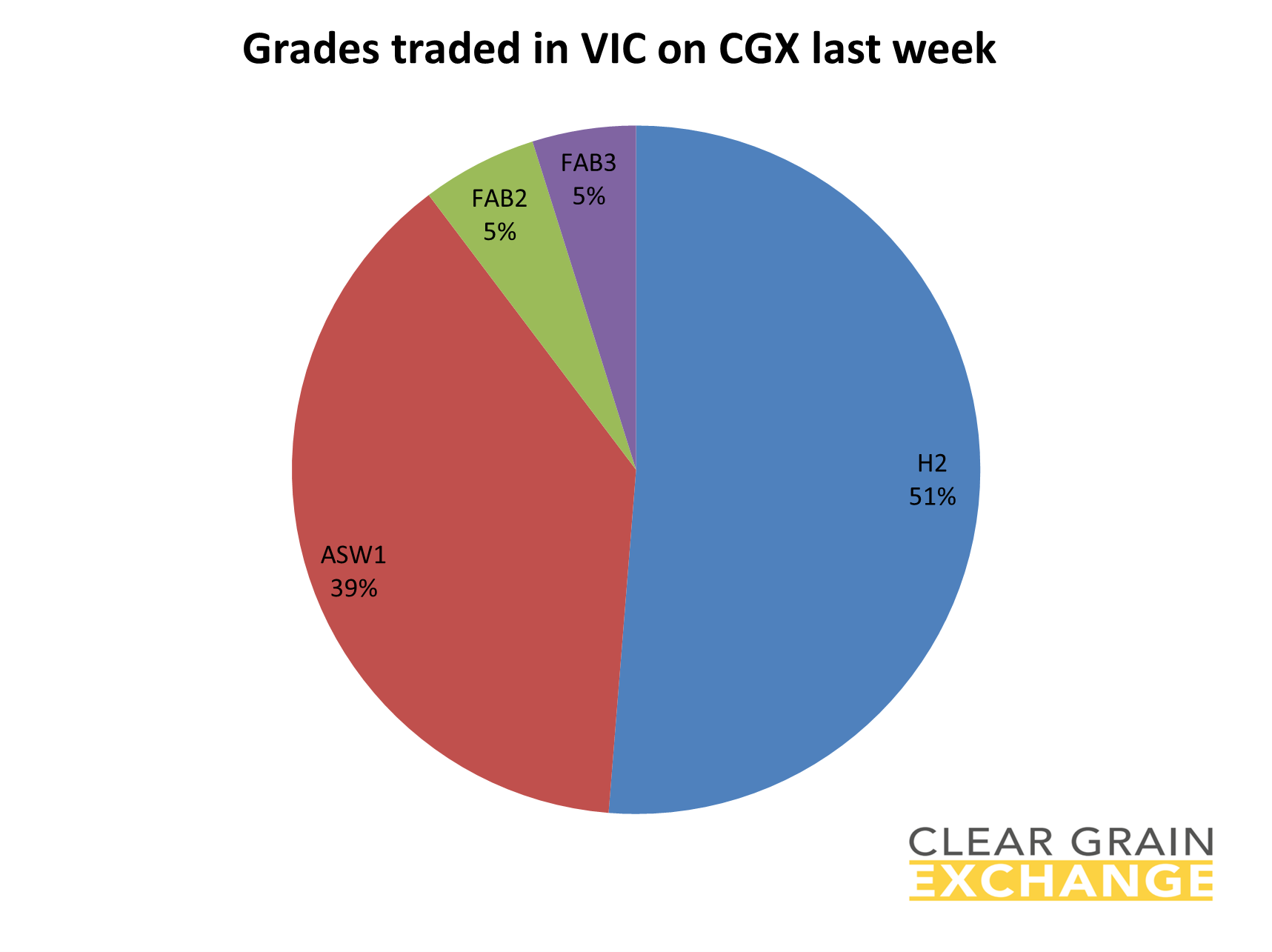 Grain commodities traded in VIC last week on Clear grain Exchange