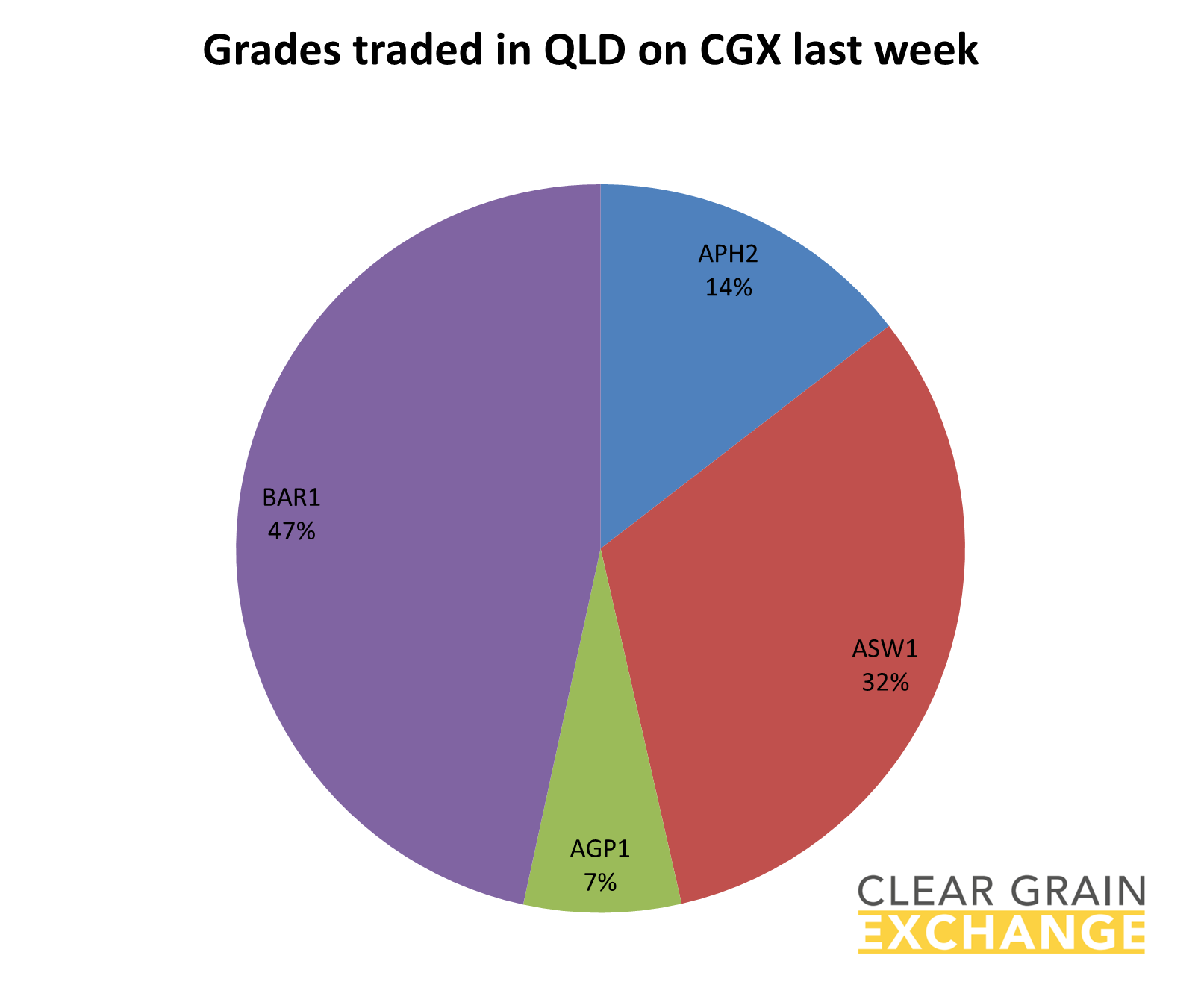 grain commodities traded in QLD on Clear Grain Exchange