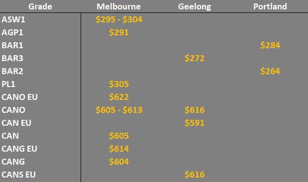 grain prices in the main ports in the VIC