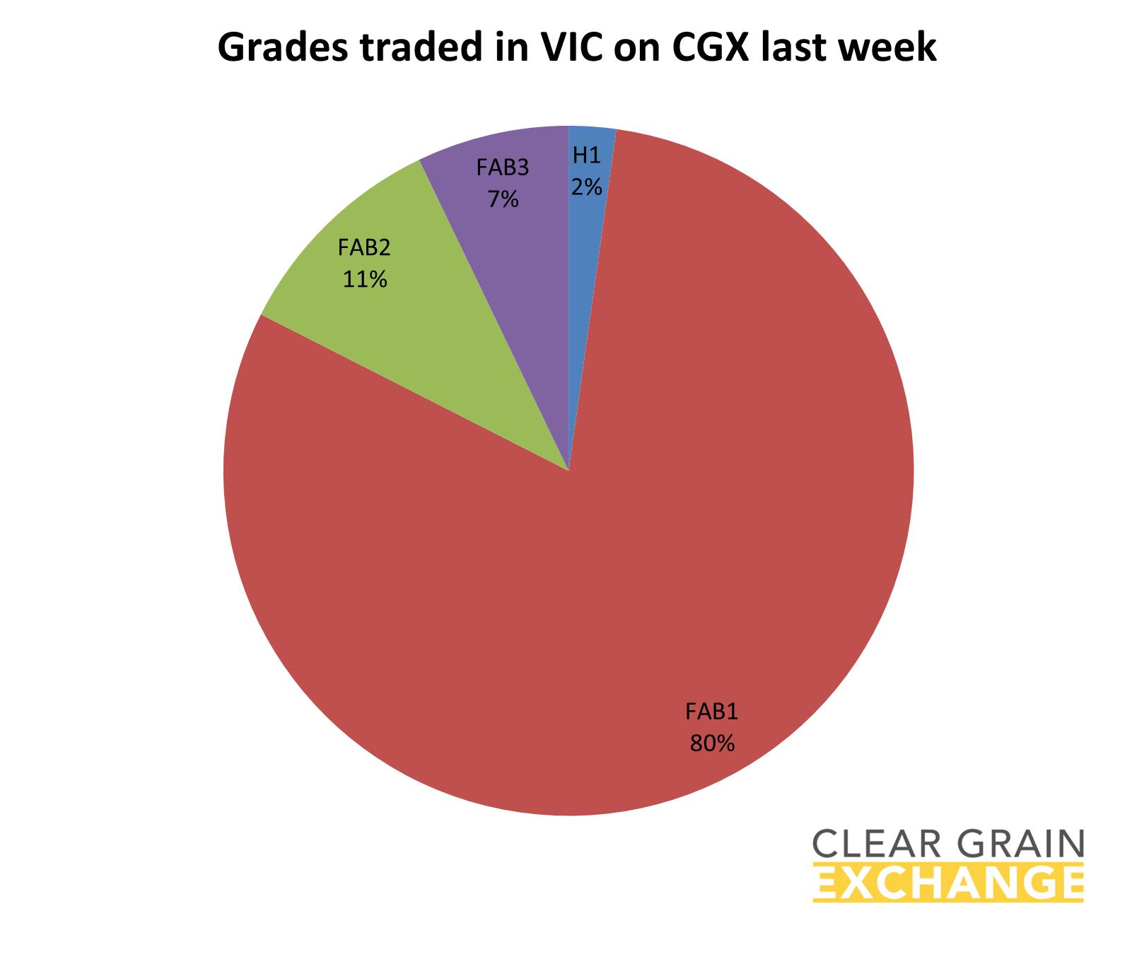 grain commodities traded in SA on Clear Grain Exchange