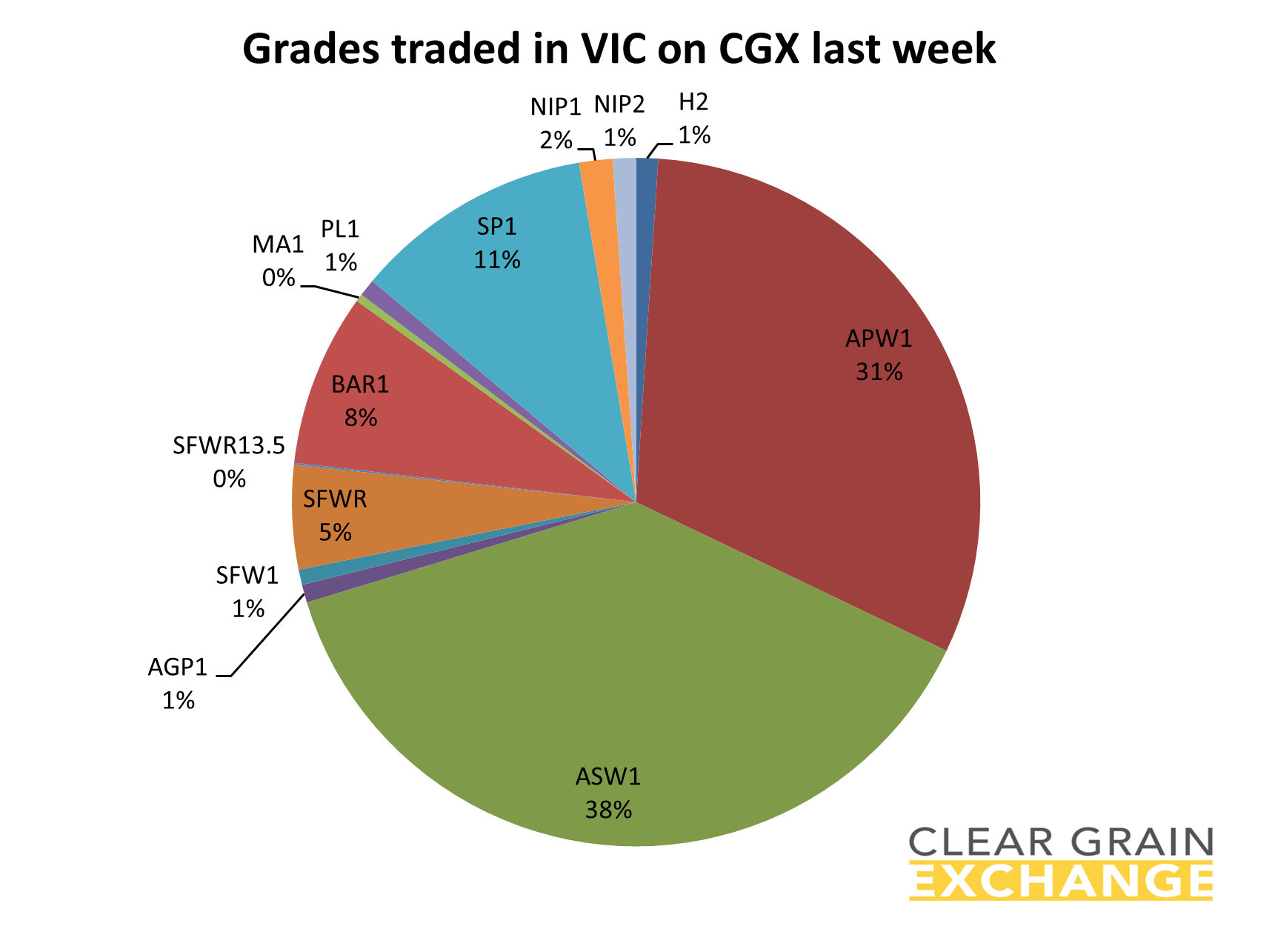 Grain commodities traded in SA last week on Clear grain Exchange