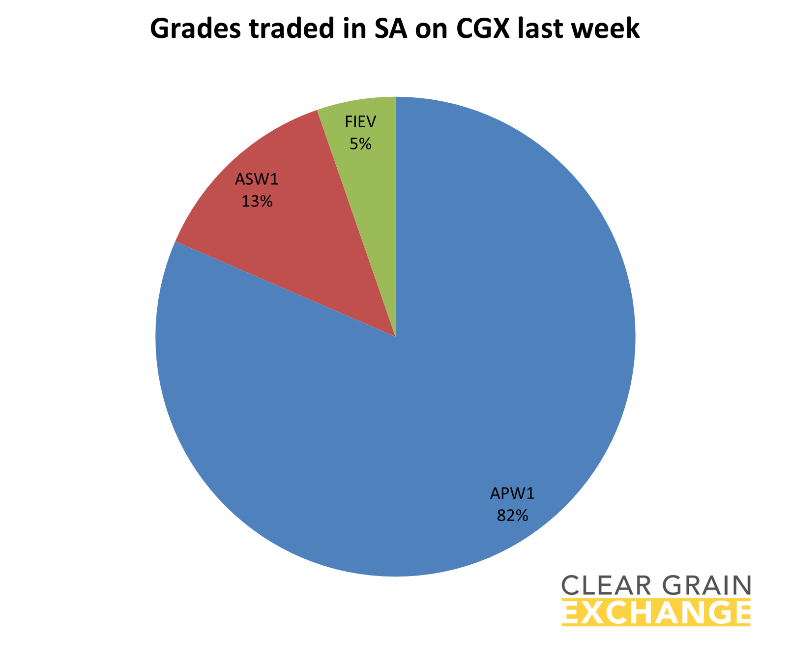 grain commodities traded in SA on Clear Grain Exchange