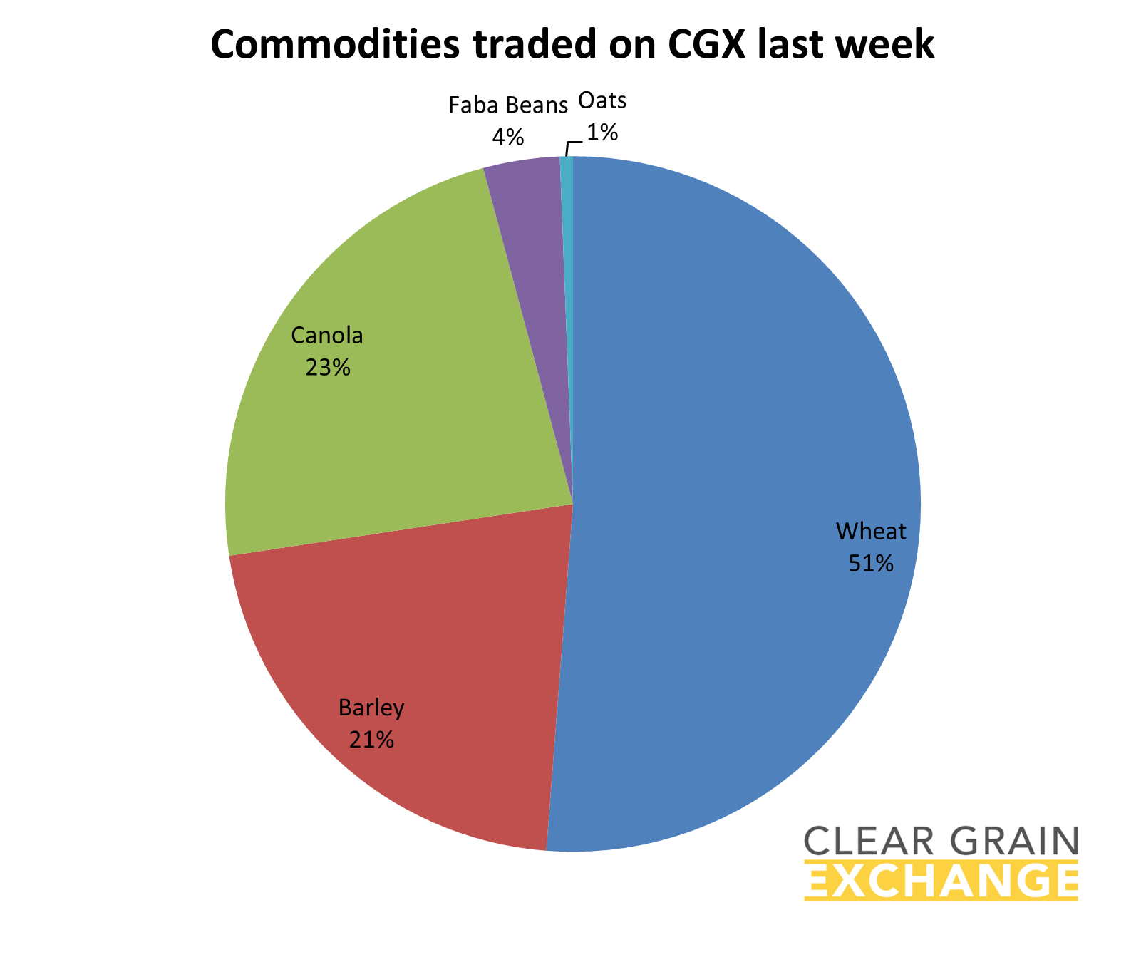 grain commodities traded on Clear Grain Exchange
