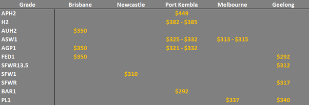 grain prices in the main ports on the E/C
