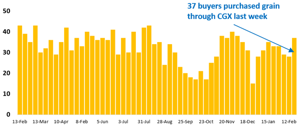 37 buyer businesses purchased grain through Clear Grain Exchange (CGX) last week. More buyers were searching for grain offered for sale.