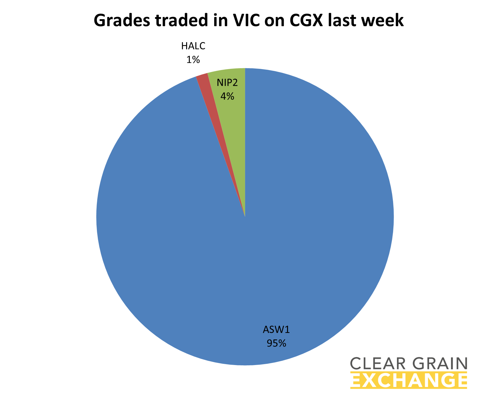 Grain commodities traded in SA last week on Clear grain Exchange
