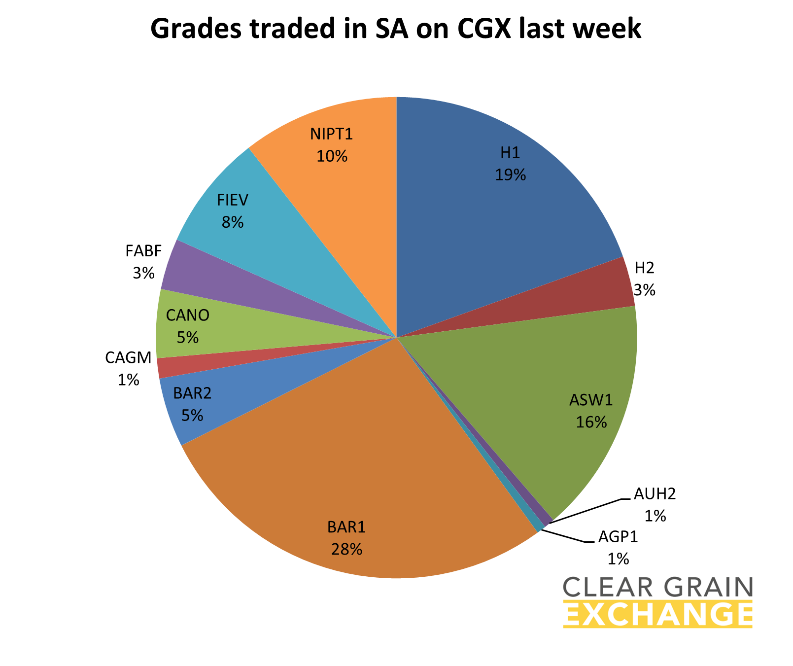 grain commodities traded in SA on Clear Grain Exchange