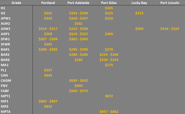 grain prices in the main ports in the SA