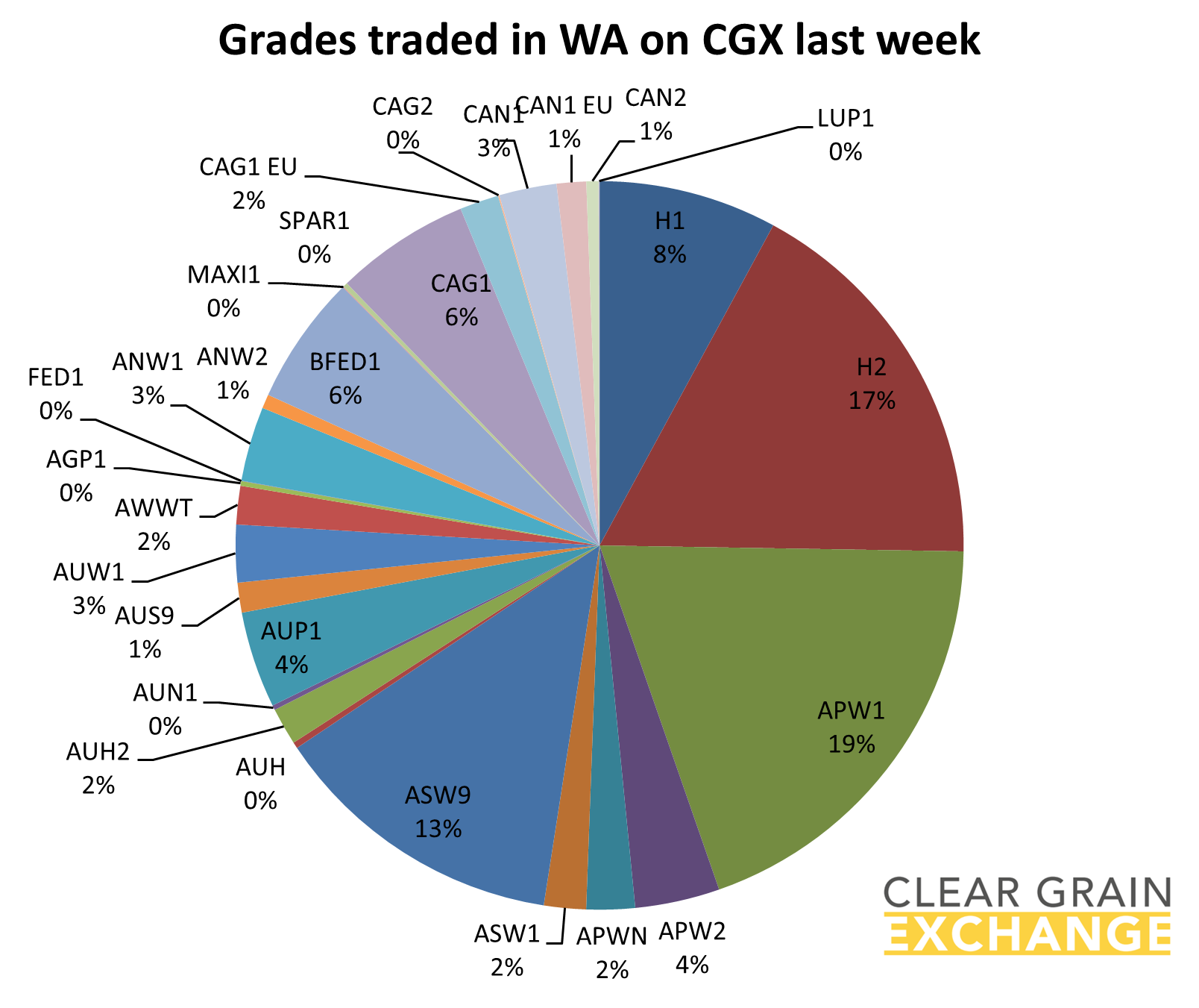 grain commodities traded in NSW on Clear Grain Exchange