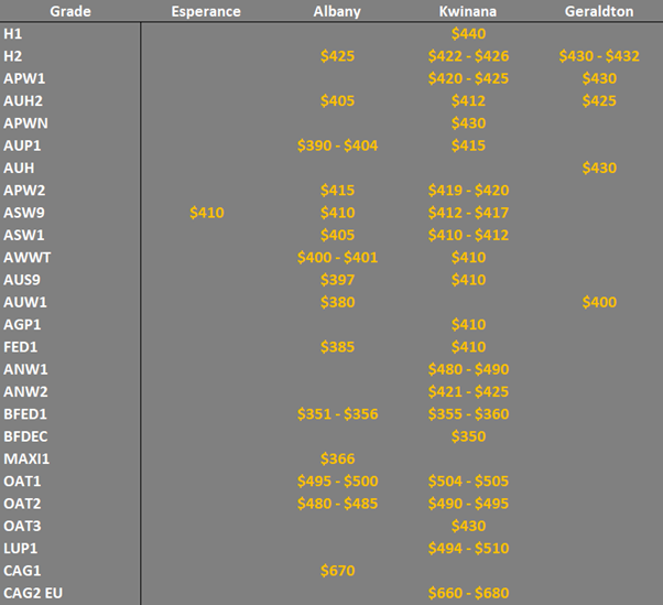 grain prices in the main ports in WA