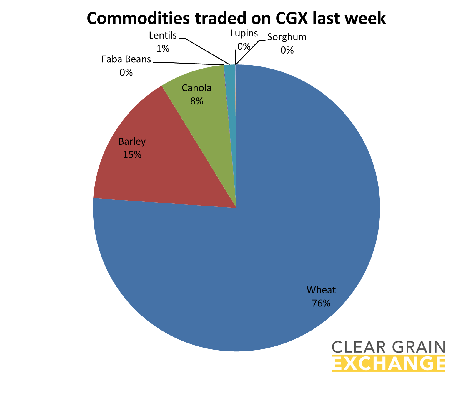 grain commodities traded on Clear Grain Exchange