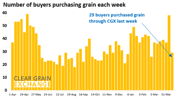 27 buyer businesses purchased grain through Clear Grain Exchange (CGX) last week. More buyers were searching for grain offered for sale.