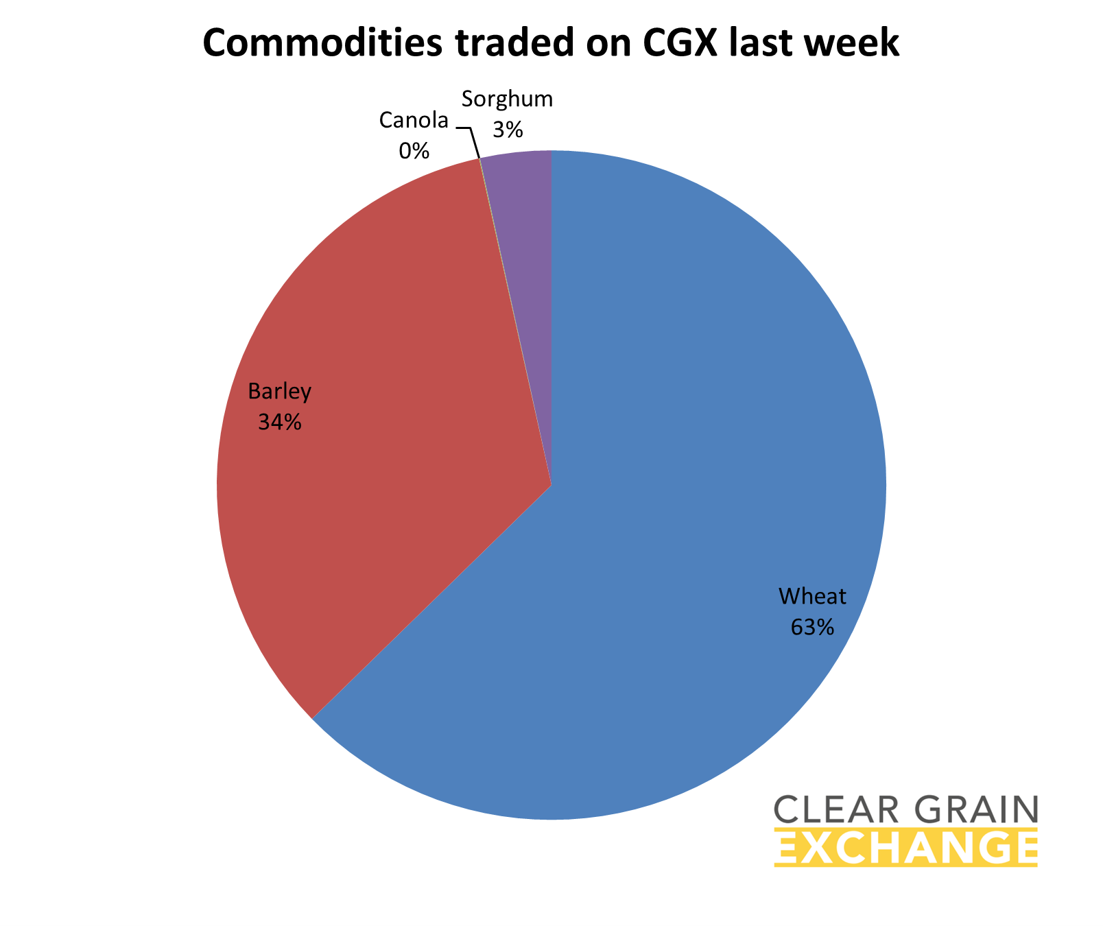 grain commodities traded on Clear Grain Exchange