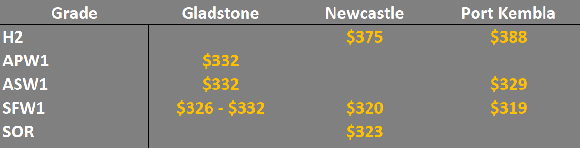 grain prices in the main ports on the E/C