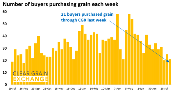 27 buyer businesses purchased grain through Clear Grain Exchange (CGX) last week. More buyers were searching for grain offered for sale.