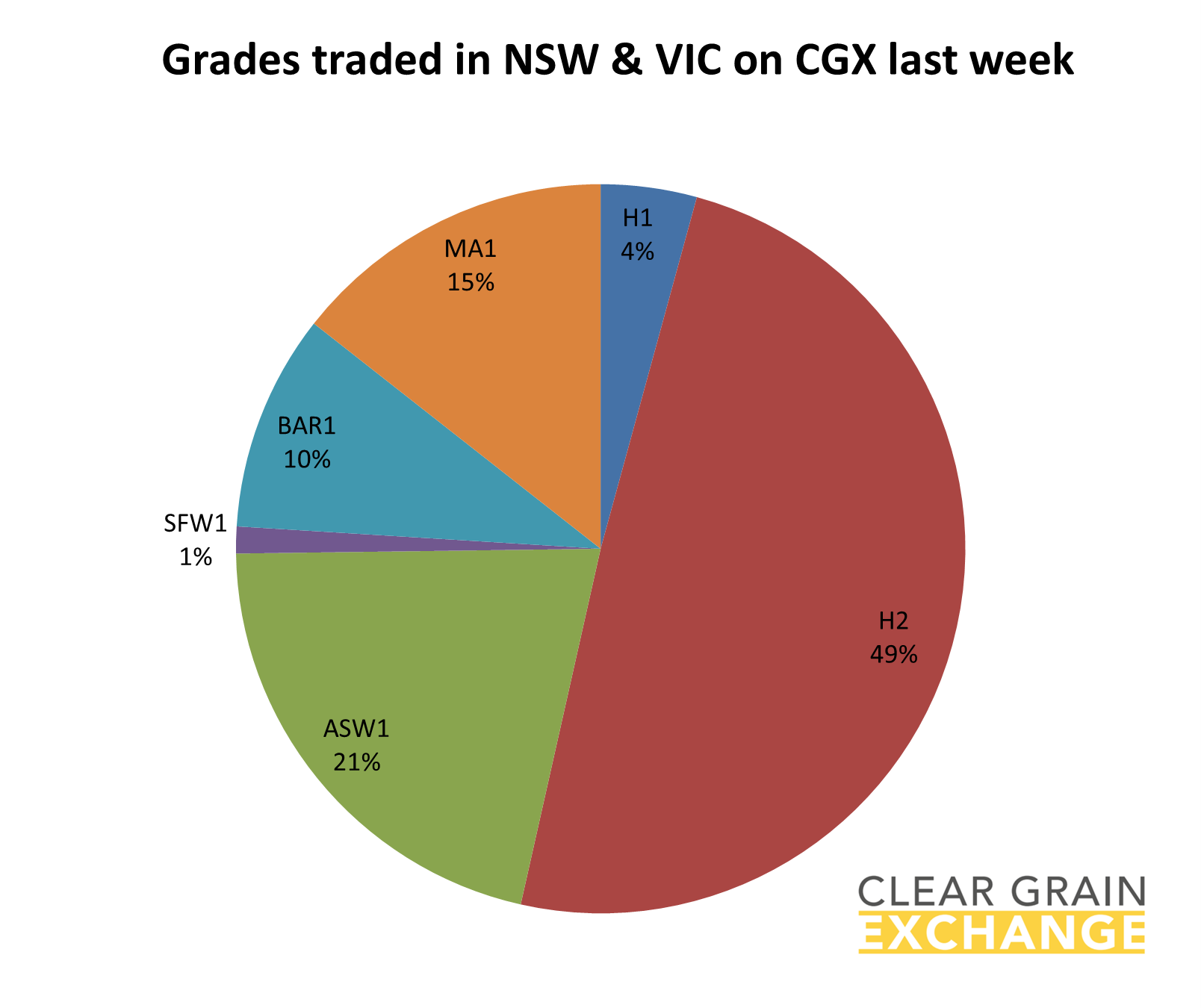 grain commodities traded in QLD on Clear Grain Exchange