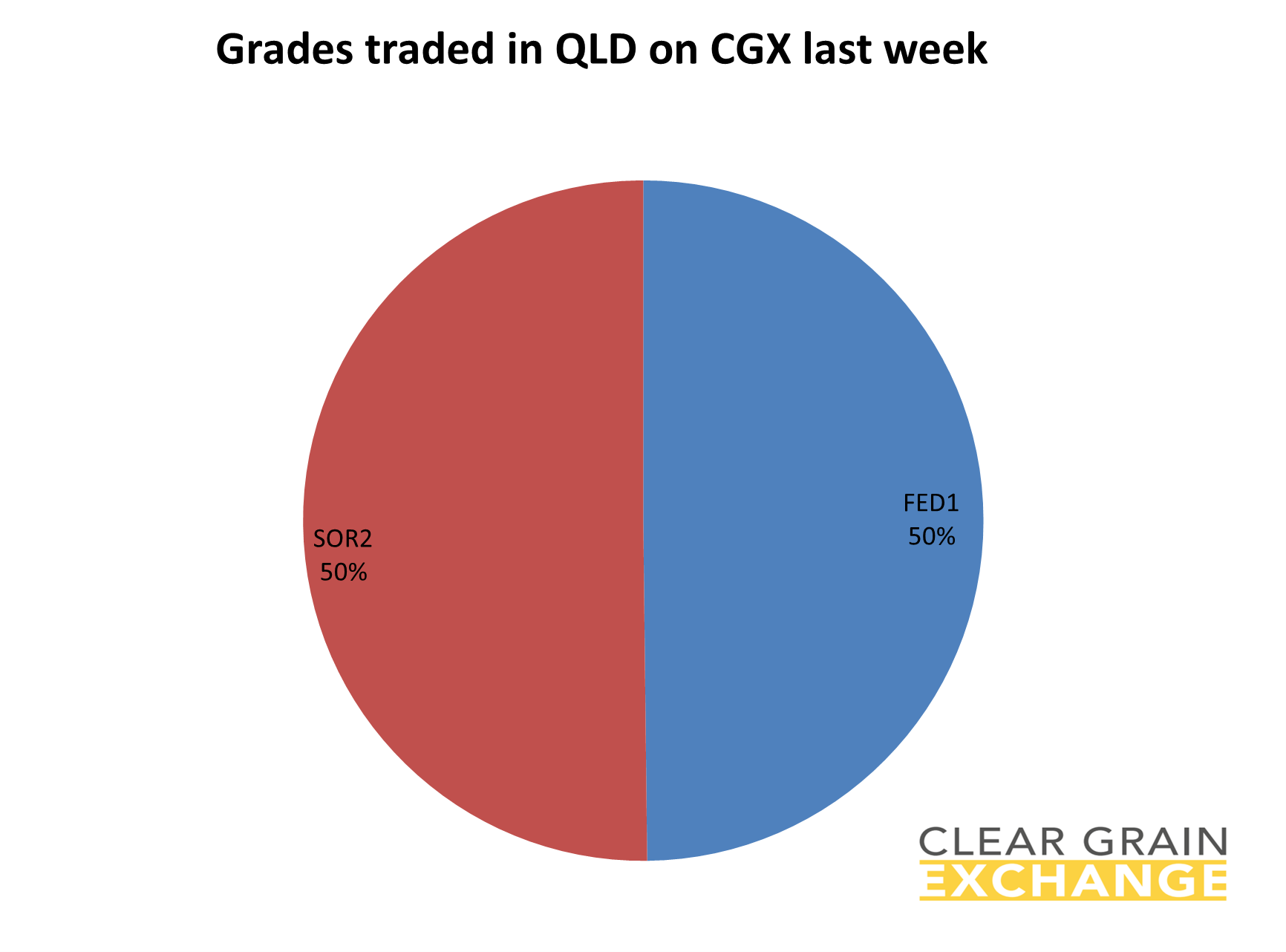 grain commodities traded in QLD on Clear Grain Exchange
