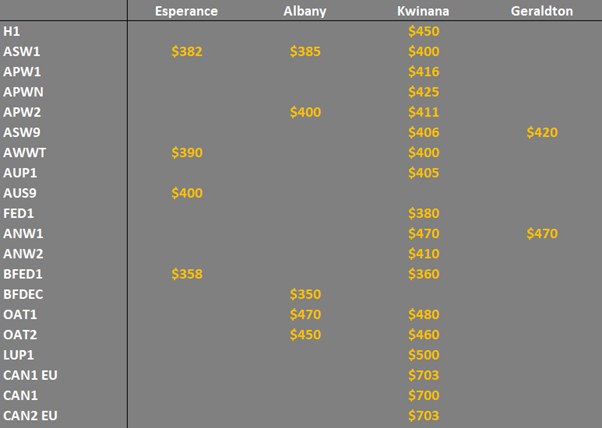 grain prices in the main ports in WA