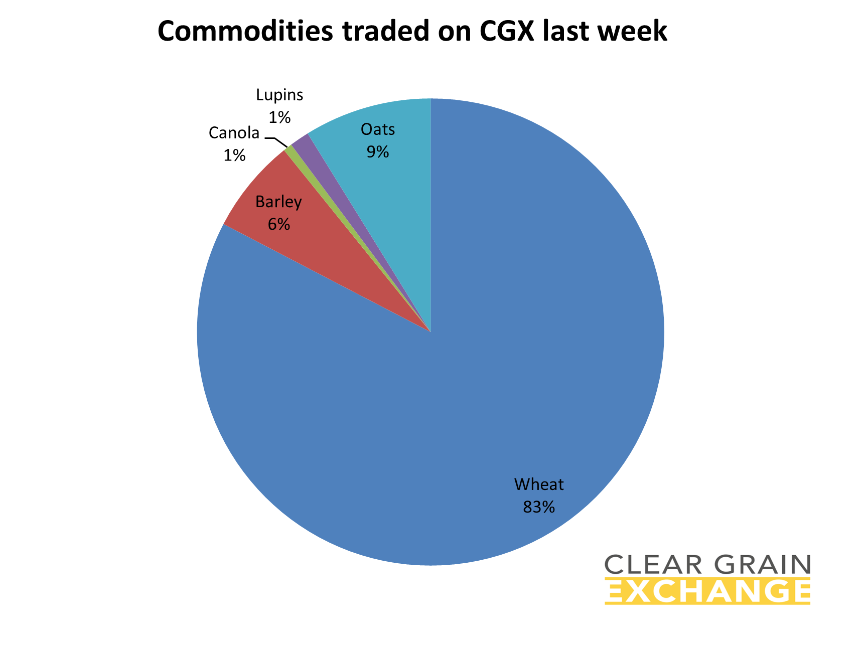 grain commodities traded on Clear Grain Exchange