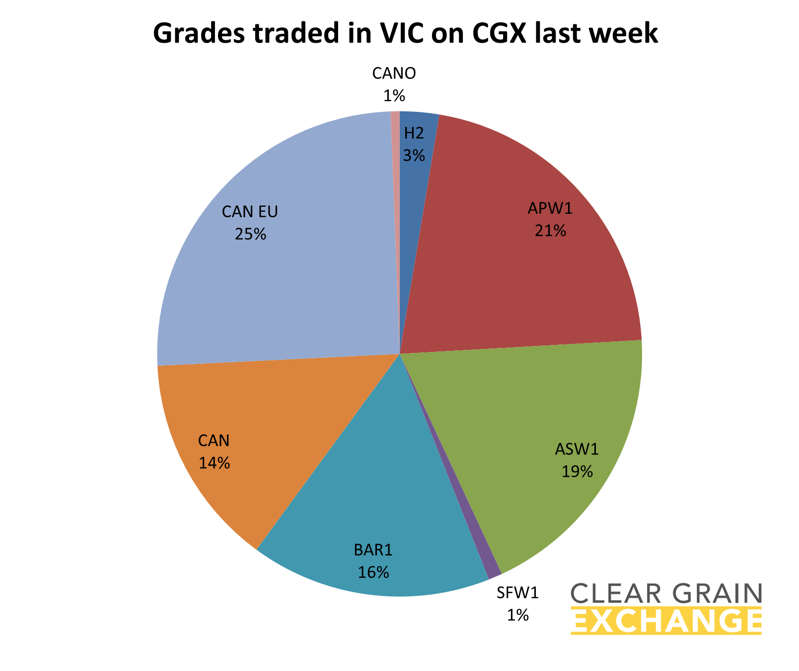 Grain commodities traded in SA last week on Clear grain Exchange