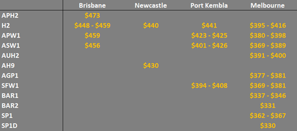 grain prices in the main ports in Eastern Australia