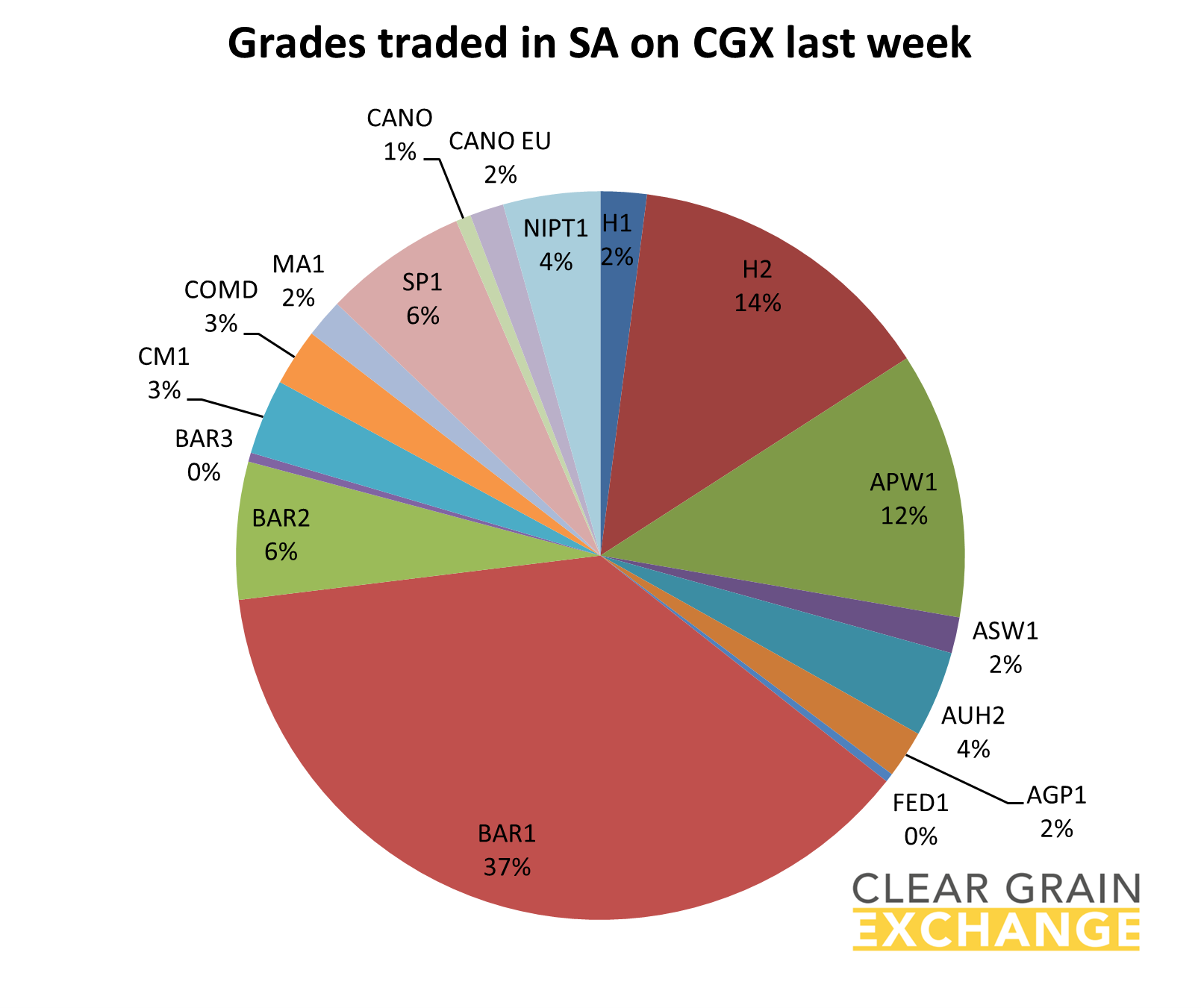 Grain commodities traded in SA last week on Clear grain Exchange