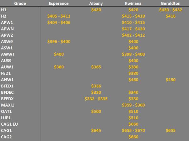 grain prices in the main ports in WA