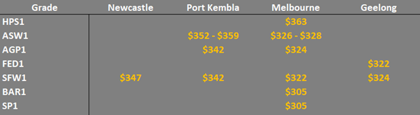grain prices in the main ports in Eastern Australia