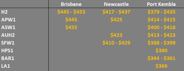 grain prices in the main ports in Eastern Australia