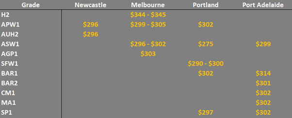 grain prices in the main ports in EC