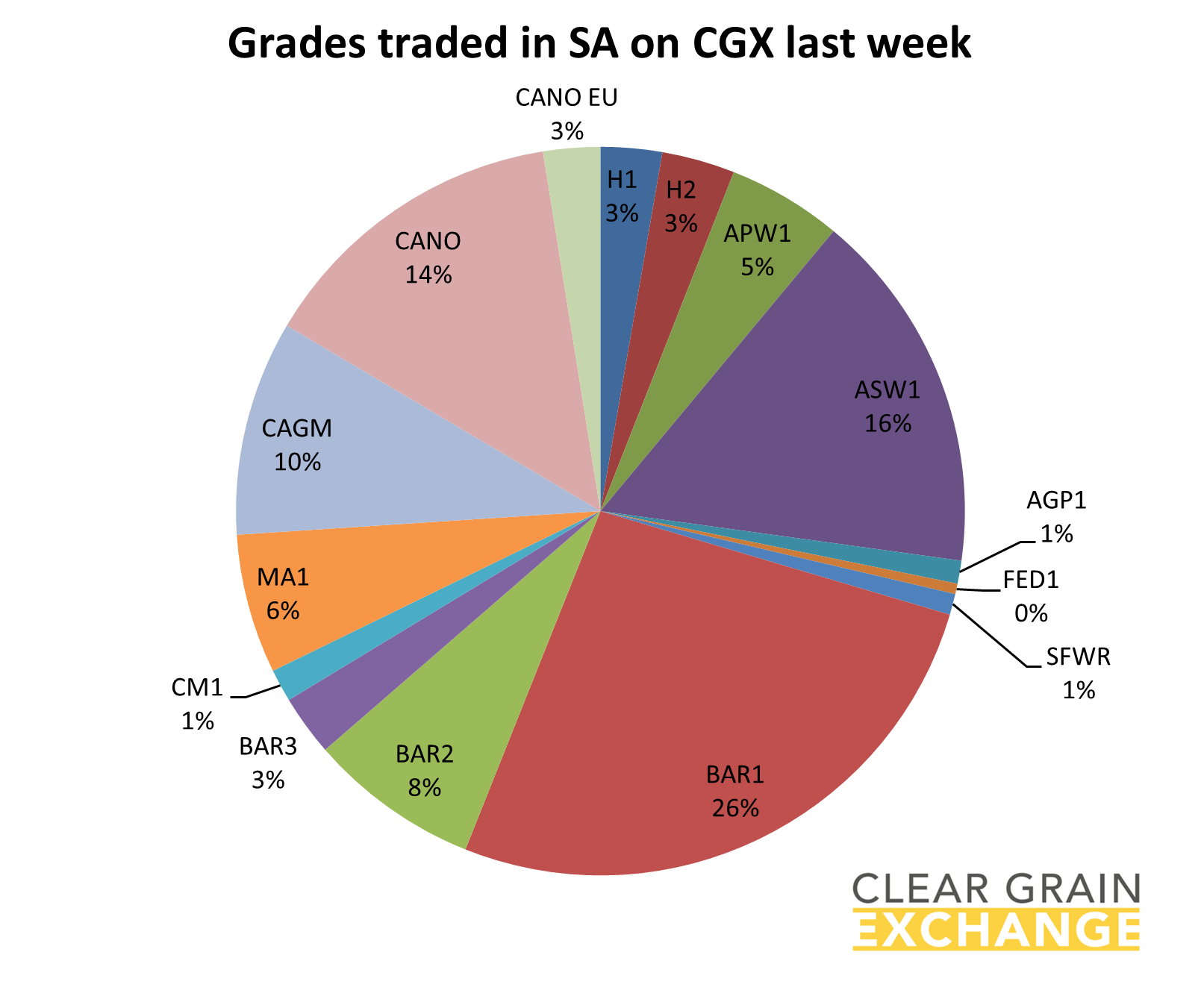 Grain commodities traded in VIC last week on Clear grain Exchange