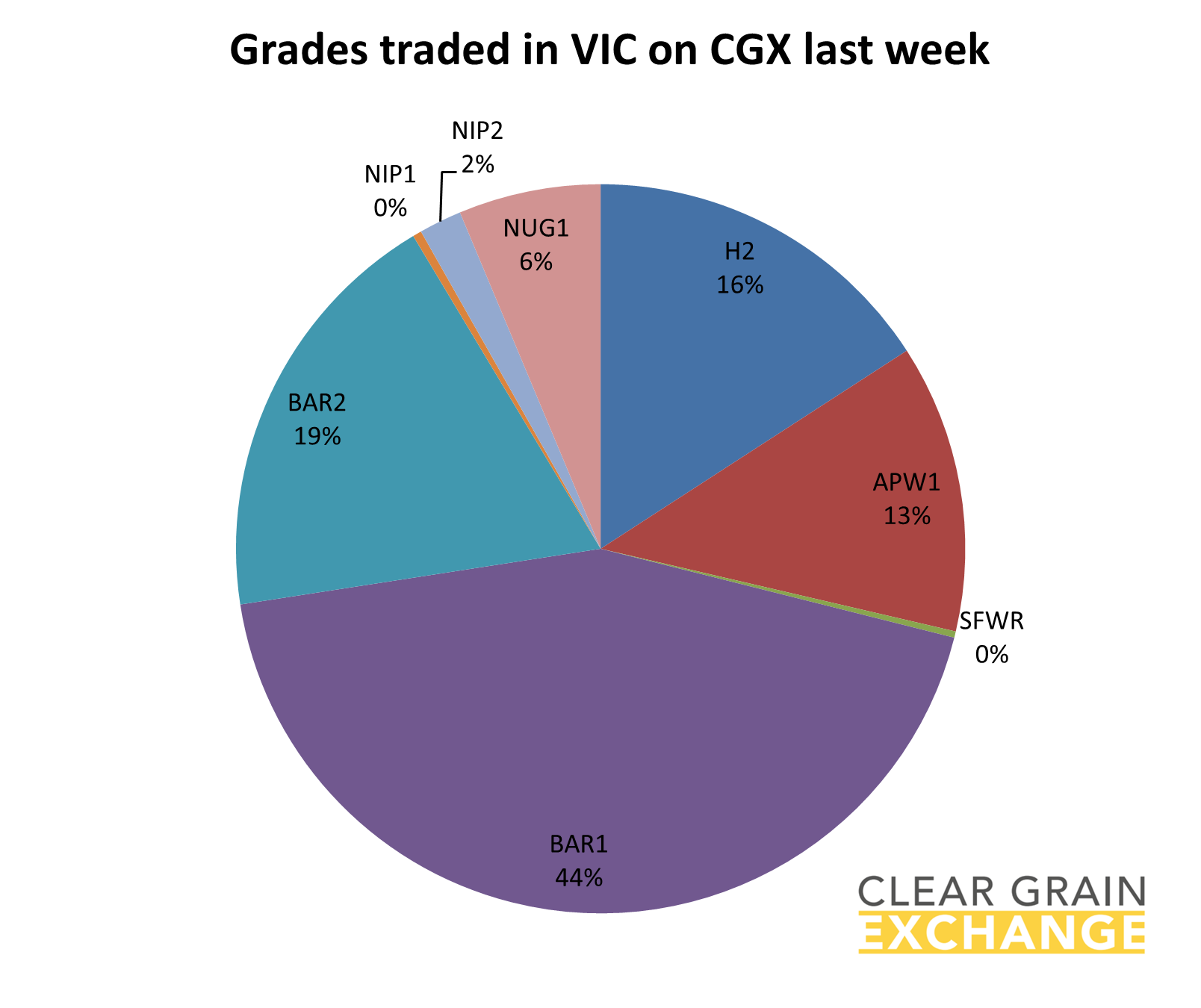 grain commodities traded on VIC on Clear Grain Exchange