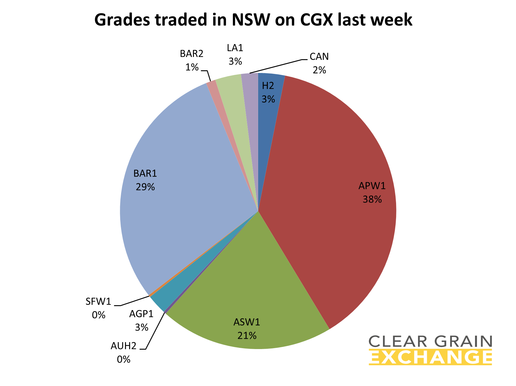 grain commodities traded in NSW on Clear Grain Exchange