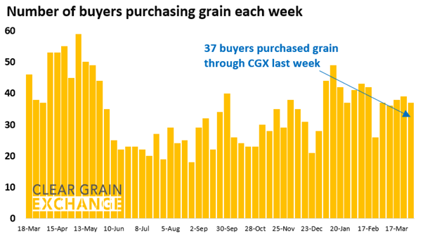 27 buyer businesses purchased grain through Clear Grain Exchange (CGX) last week. More buyers were searching for grain offered for sale.