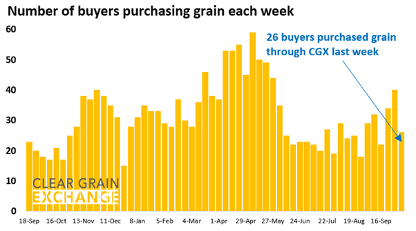 27 buyer businesses purchased grain through Clear Grain Exchange (CGX) last week. More buyers were searching for grain offered for sale.