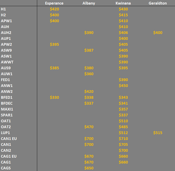 grain prices in the main ports in WA