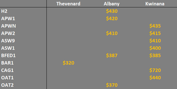 grain prices in the main ports in South Australia and WA