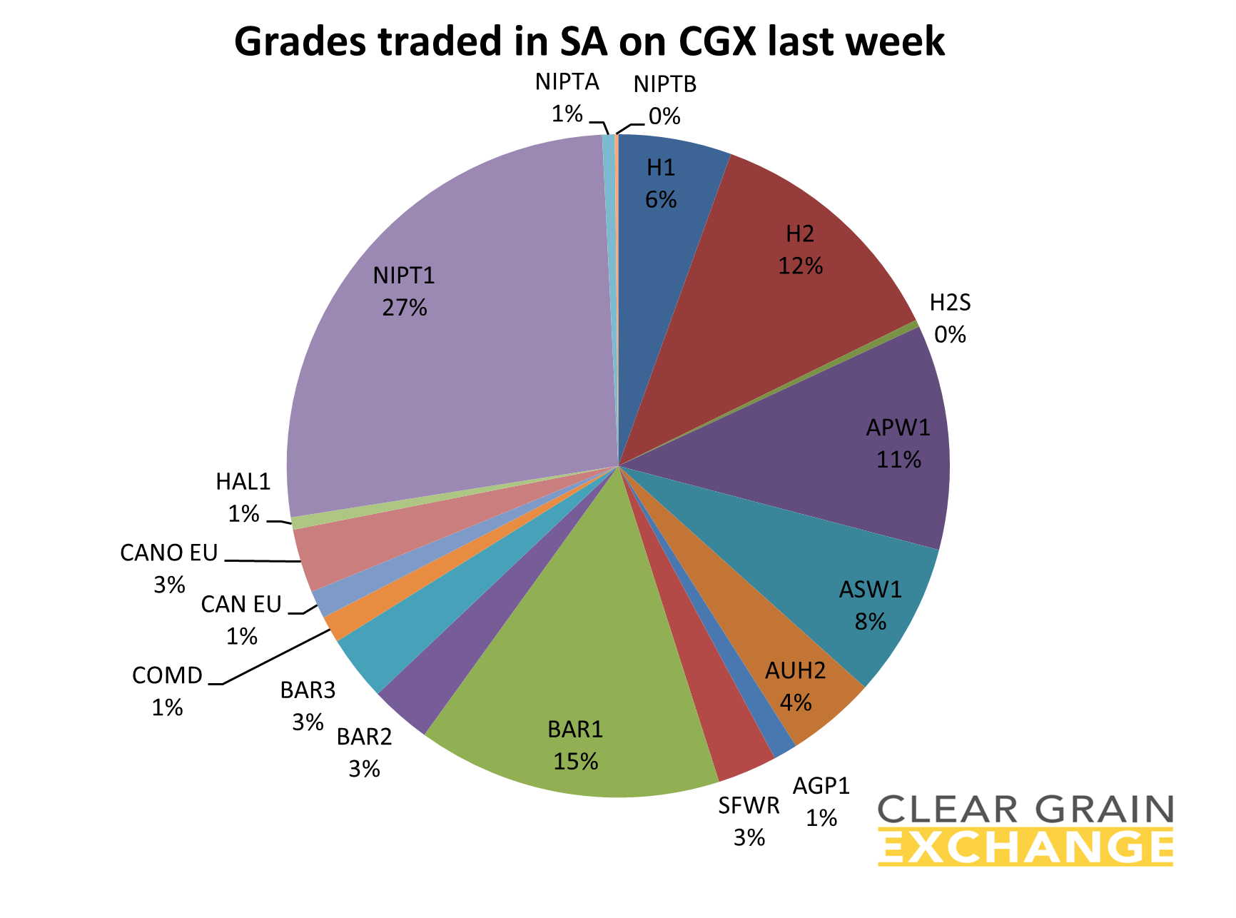 grain commodities traded in NSW on Clear Grain Exchange