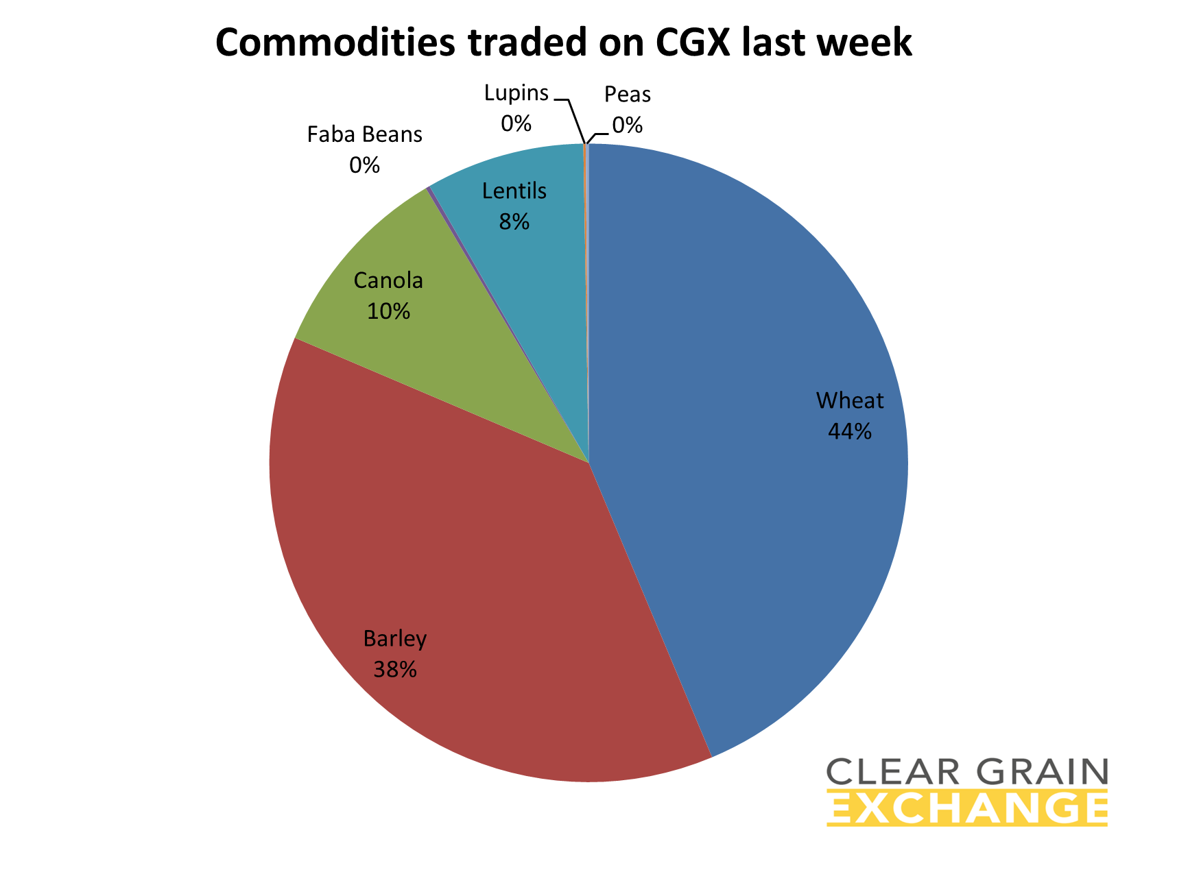 grain commodities traded on Clear Grain Exchange