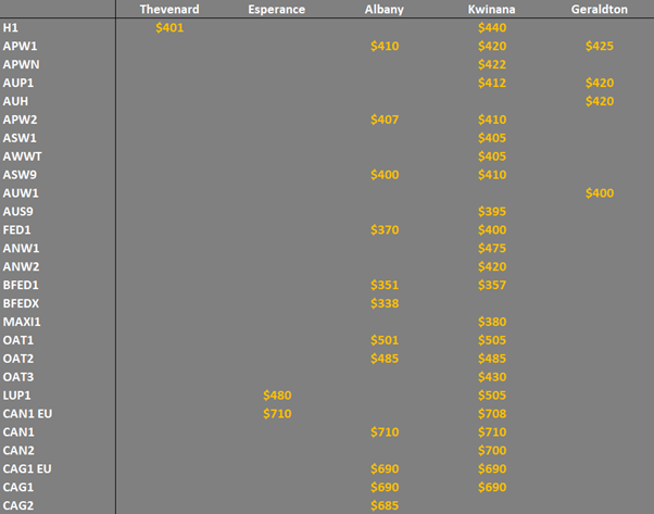 grain prices in the main ports in WA & EP