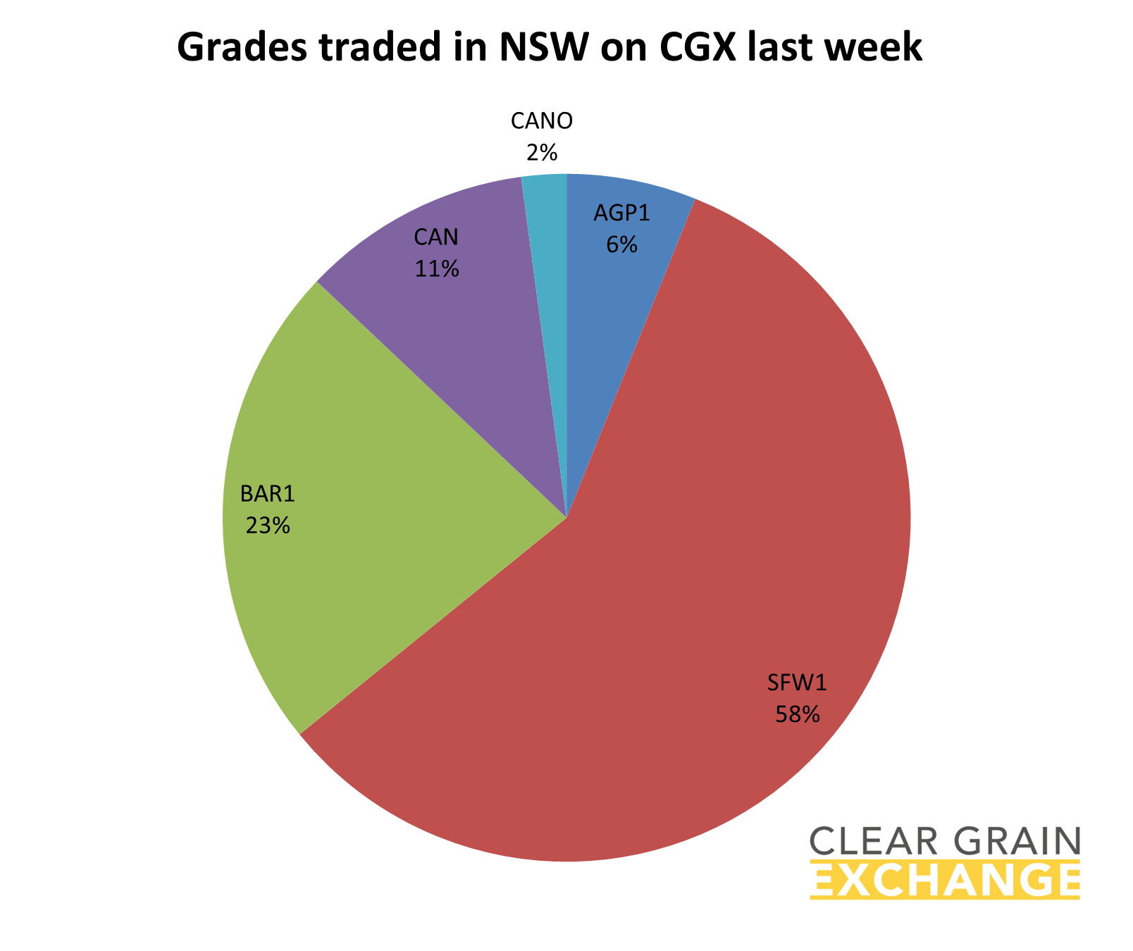 grain commodities traded in NSW on Clear Grain Exchange