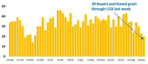 23 buyer businesses purchased grain through Clear Grain Exchange (CGX) last week. More buyers were searching for grain offered for sale.