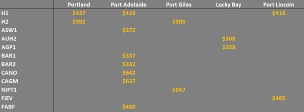 grain prices in the main ports in SA