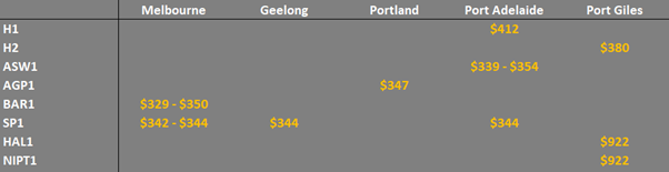 grain prices in the main ports in E/C and SA