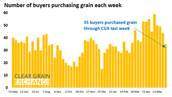 35 buyer businesses purchased grain through Clear Grain Exchange (CGX) last week. More buyers were searching for grain offered for sale.