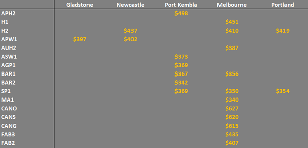 grain prices in the main ports in Eastern Australia